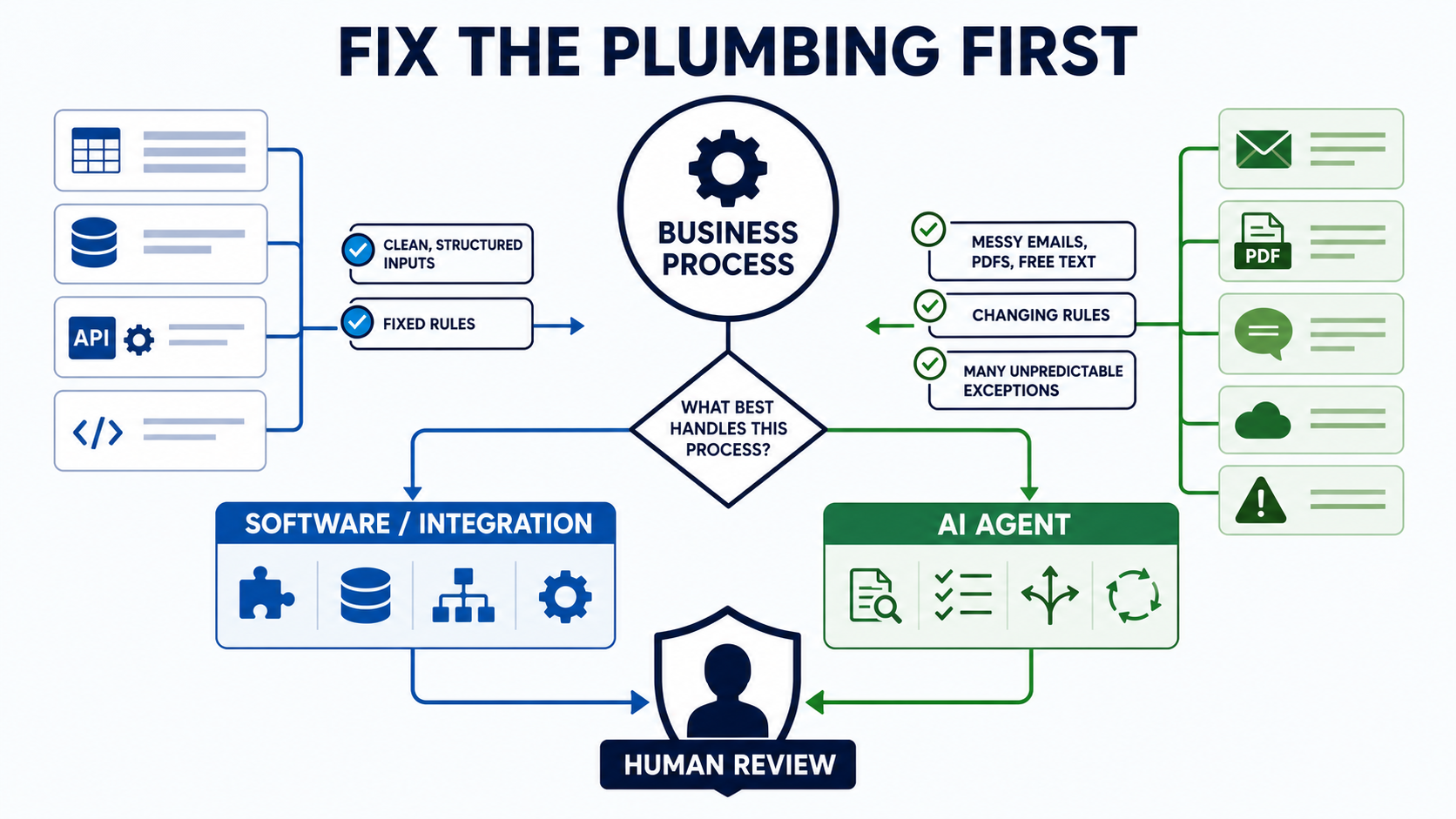 Decision diagram showing clean structured inputs and fixed rules routed to software or integration, while messy documents, changing rules, and unpredictable exceptions are routed to an AI agent. Both paths can include human review.