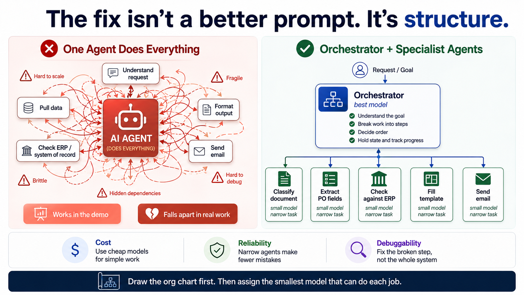 Comparison of one AI agent handling every task with an orchestrator coordinating specialists for document classification, PO field extraction, ERP checks, template filling, and email. Clear responsibilities support cost control, reliability, and debugging.
